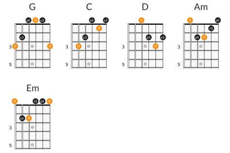Easy 3 Chord Guitar Songs For Beginners