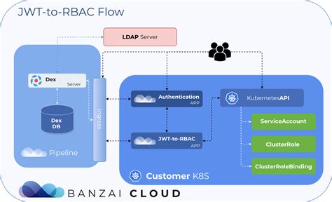Provider Agnostic Authentication And Authorization In Kubernetes
