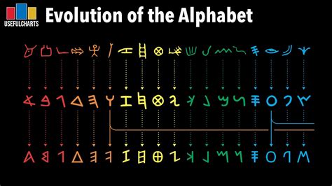Evolution Of The Alphabet Earliest Forms To Modern Latin Script Youtube