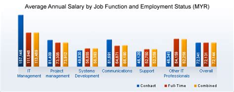 Understand your labour in malaysia. Malaysia | 2020/21 Average Salary Survey