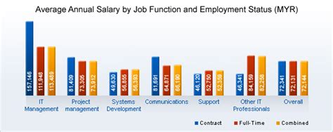 If you are interested in the salary of a particular category, see below for. Malaysia | 2020/21 Average Salary Survey