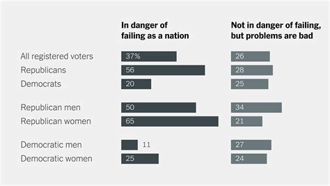 poll shows sense of doom among voters in both parties the new york times