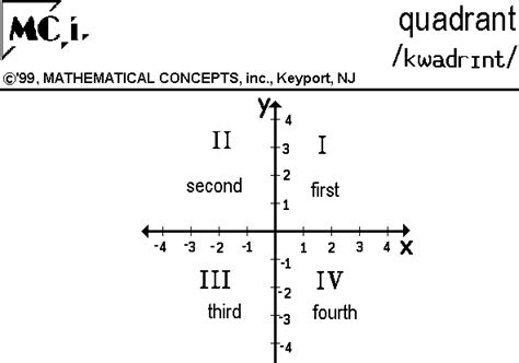 The rectangular coordinate systems and graphs. Quadrants Labeled : All Four Quadrants Quadrant I Quadrant ...