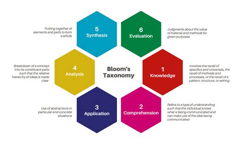 Blooms Taxonomy The Ultimate Guide Niall Mcnulty