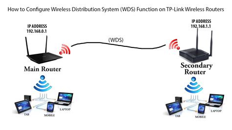 How To Connect Two Routers Wirelessly Using Wds Wireless Distribution