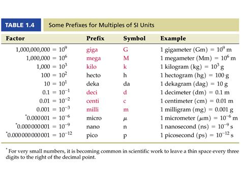 Base Units And Si Prefixes Standards Of Measurement