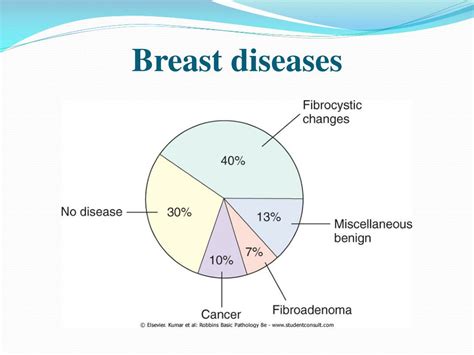 Ppt Pathology Of The Breast 1 Powerpoint Presentation Free Download