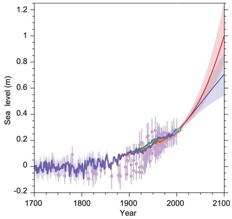 Cryospheric Sciences Sea Level For Dummies”