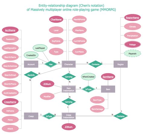 Entity Relationship Diagram Design Element — Crows Foot