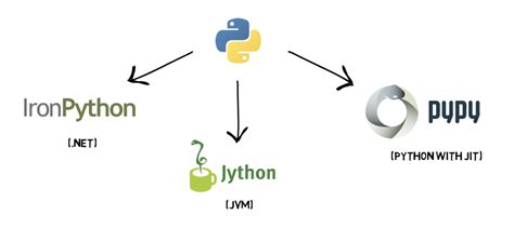 C proved very useful in running applications coded in assembly language because of its strengths like a simple compiler, lower access levels of memory. Compiled vs Interpreted Programming Languages - C, C++ ...