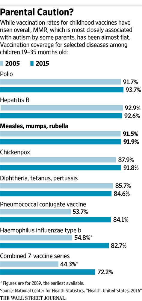 Myths About Vaccines Are Hard To Dispel Wsj