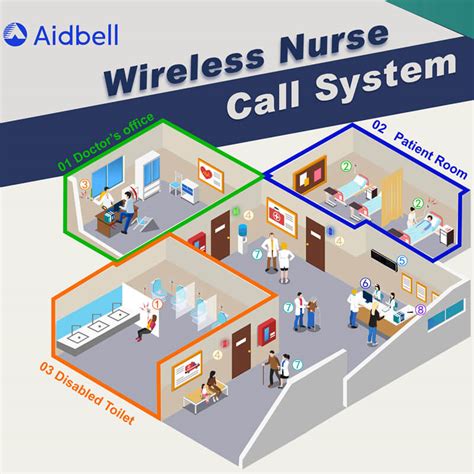 Best Nurse Call Systems In The Market Aidbell