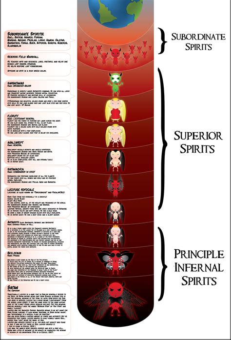 Hierarchy of demons. | Demon hierarchy, Angels and demons, Demonology