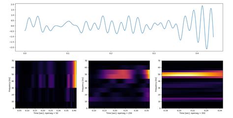 Python What Is The Ideal Parameters For Spectrogram Of Eeg Signal