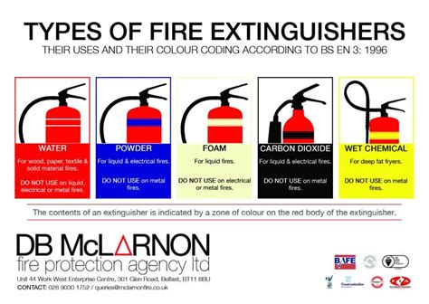 Fire Safety For Beginners Fire Extinguishers