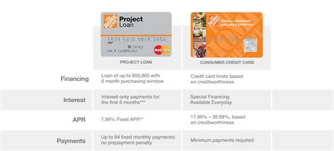Here's some more info regarding your payment options: Project Loan