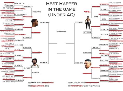 Best Rapper In The Game March Madness Style Bracket Results And Final