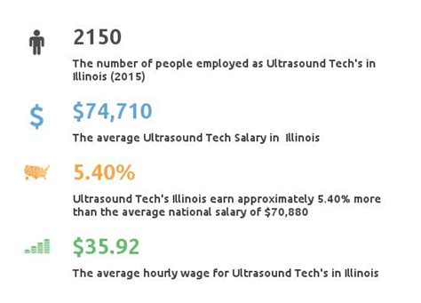 Ultrasound Tech Schools Illinois Top Accredited Programs