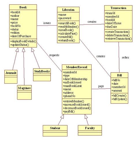 Uml Diagrams For Library Management Programs And Notes For Mca