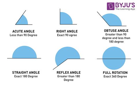 Types Of Angles Acute Obtuse Right Straight Reflex