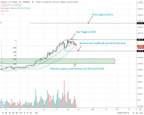 We update our predictions daily working with historical data and using a combination of linear and polynomial regressions. Bitcoin Price Prediction December 2020 : Ltc Coin Price ...