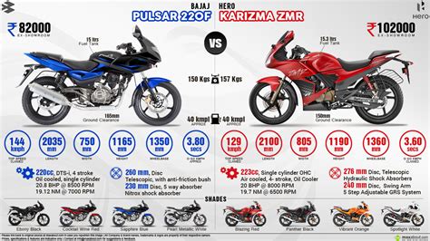 The hero karizma zmr model is a sport bike manufactured by hero. Bajaj Pulsar 220F vs. Hero Karizma ZMR