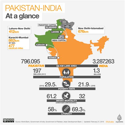 India dan pakistan bertukar tembakan sepanjang malam hingga kamis pagi (28/2) di wilayah himalaya di kashmir. India-Pakistan: Face to Face | Pakistan | Al Jazeera