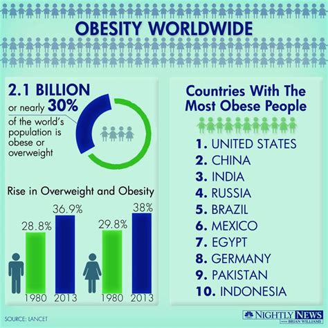 Worldwide Obesity Rates On The Rise Obesityhelp
