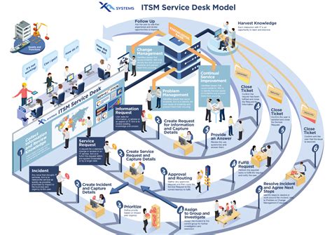 ITIL Service Desk Methodology | XA Systems, LLC