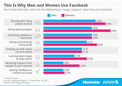 Chart This Is Why Men And Women Use Facebook Statista