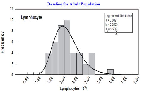 Normal Baseline Values For Absolute Lymphocyte Counts In A Healthy