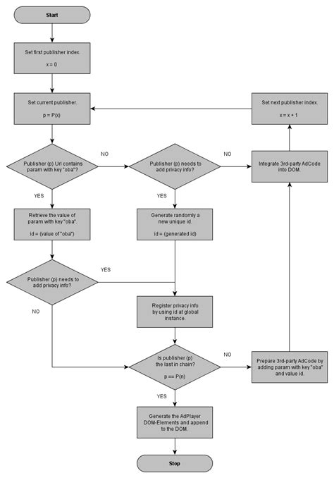 Assembly Flowchart