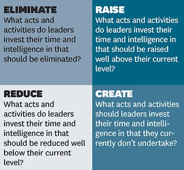 The term blue ocean stems from the idea that there are opportunities in each industry to move from the ultra competitive battles around price and features (red ocean) into a new market reality where your typical a strategy canvas is the most fundamental tool used in the blue ocean strategy framework. Blue Ocean Leadership | Blue ocean strategy, Leadership ...