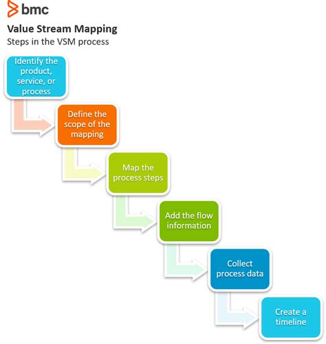 Value Stream Mapping VSM Tutorial With Examples Tips 2022