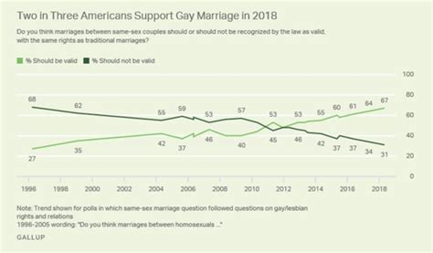 4 5 percent of americans identify as lgbt and most ever 67 percent support same sex marriage