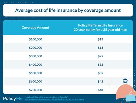 How Much Is Life Insurance In Canada Average Costs Policyme