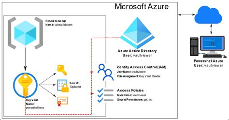 Create Key Vault And Secrets With Access Policies In Microsoft Azure VGeek Tales From Real