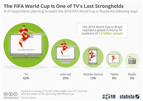 World Cup Viewers Outlet Here Save 50 Jlcatjgobmx