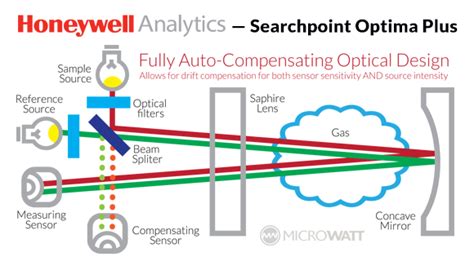 Searchpoint optima plus is an infrared point hydrocarbon gas detector certified for use in potentially explosive atmospheres. Honeywell Analytics Optima Plus Infrared Combustible Gas ...