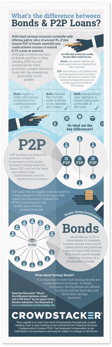 Difference between lenders title insurance and owner's title insurance. What's the difference between Bonds and P2P Loans? Infographic