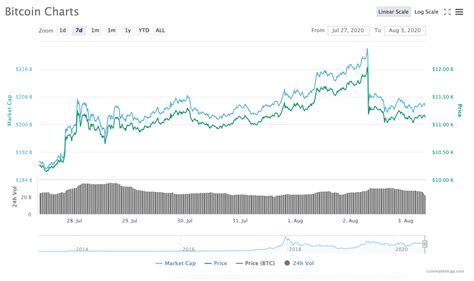 Our bitcoin investment testing on coince. Bitcoin a atteint 12k $, s'est écrasé à 10,5k $ - La volatilité de BTC est-elle enfin de retour ...