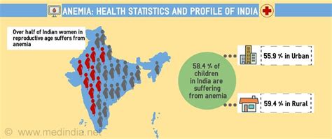 Anemia Health Statistics And Profile Of India Medindia