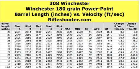 308 Winchester Barrel Length And Velocity Winchester Super X 180 Grain