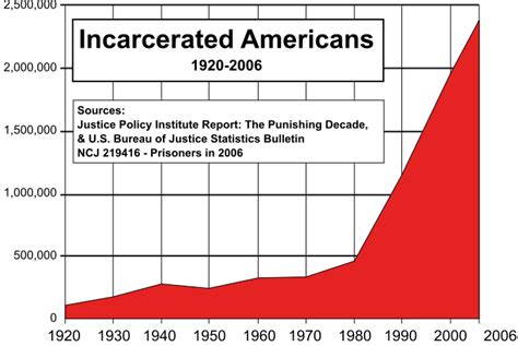 us incarceration rates are out of control