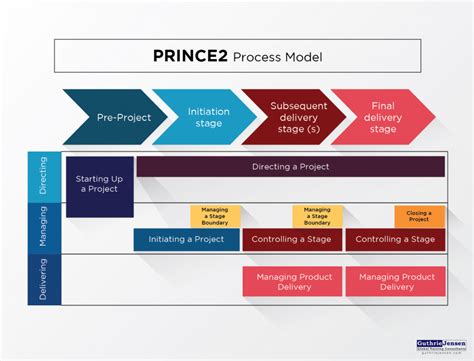 Insights The Guthrie Jensen Blog Top Project Management Approaches