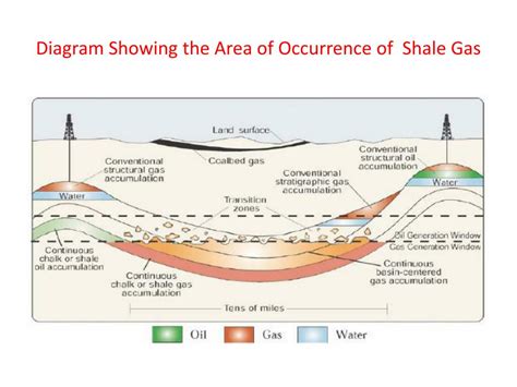 Ppt Shale Gas Exploration And Production Powerpoint Presentation