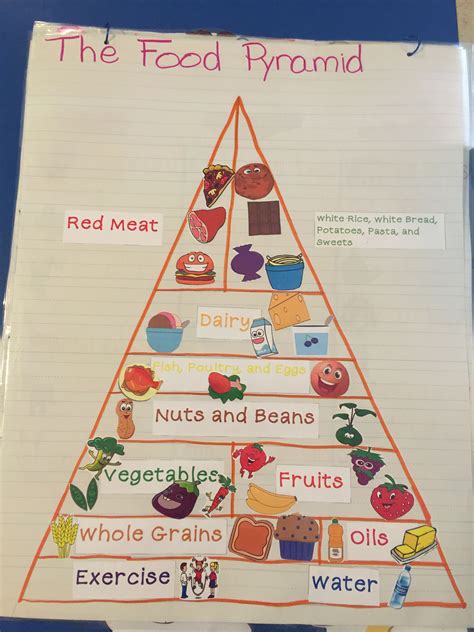 New users enjoy 60% off. Food Pyramid anchor chart. My students helped to create ...
