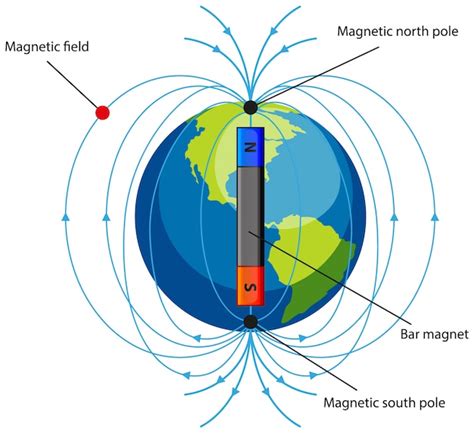 Como Funciona El Campo Magnetico De La Tierra Mica