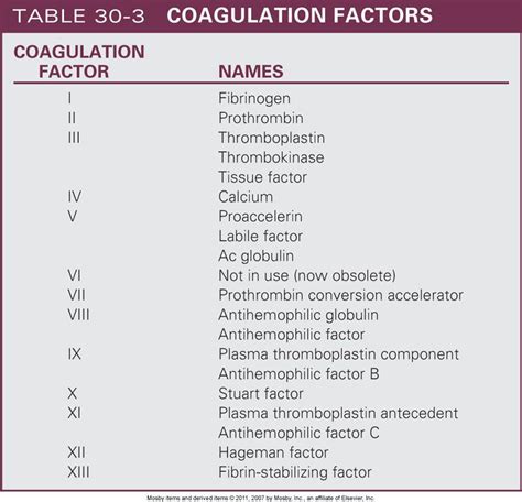 Coagulation Factors