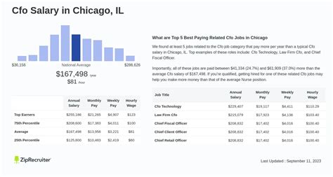 Salary Cfo In Chicago Illinois April 2024